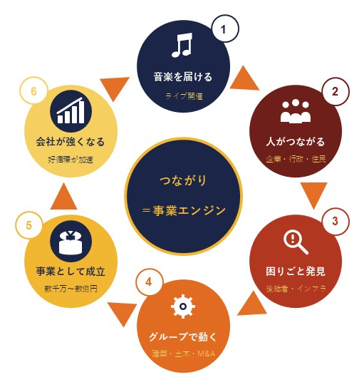 NAGAKENが実証した循環